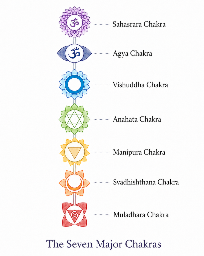 Pranayama and the nervous system - the role of chakras